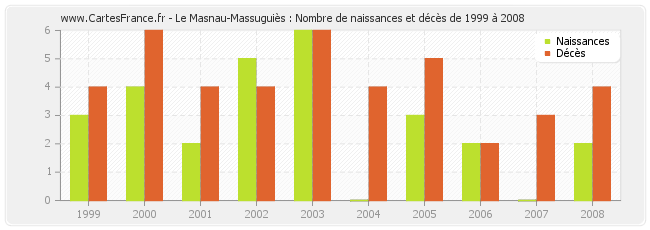 Le Masnau-Massuguiès : Nombre de naissances et décès de 1999 à 2008
